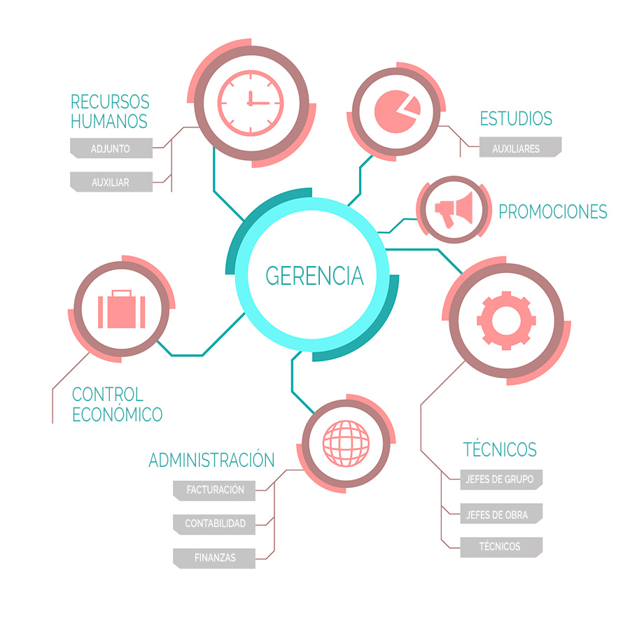 Composición y Estructura de empresa - Obras y Servicios